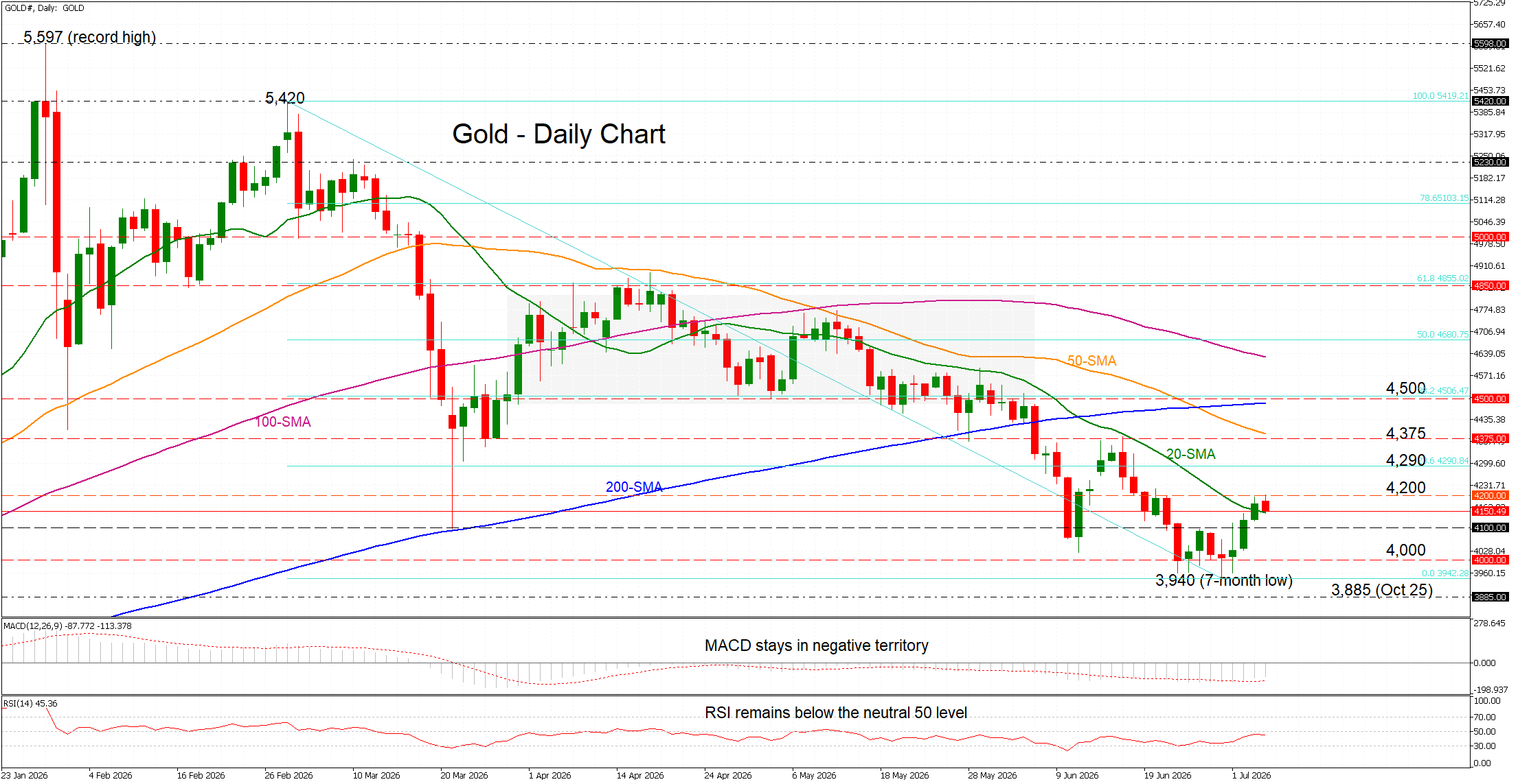 Gold Daily Chart