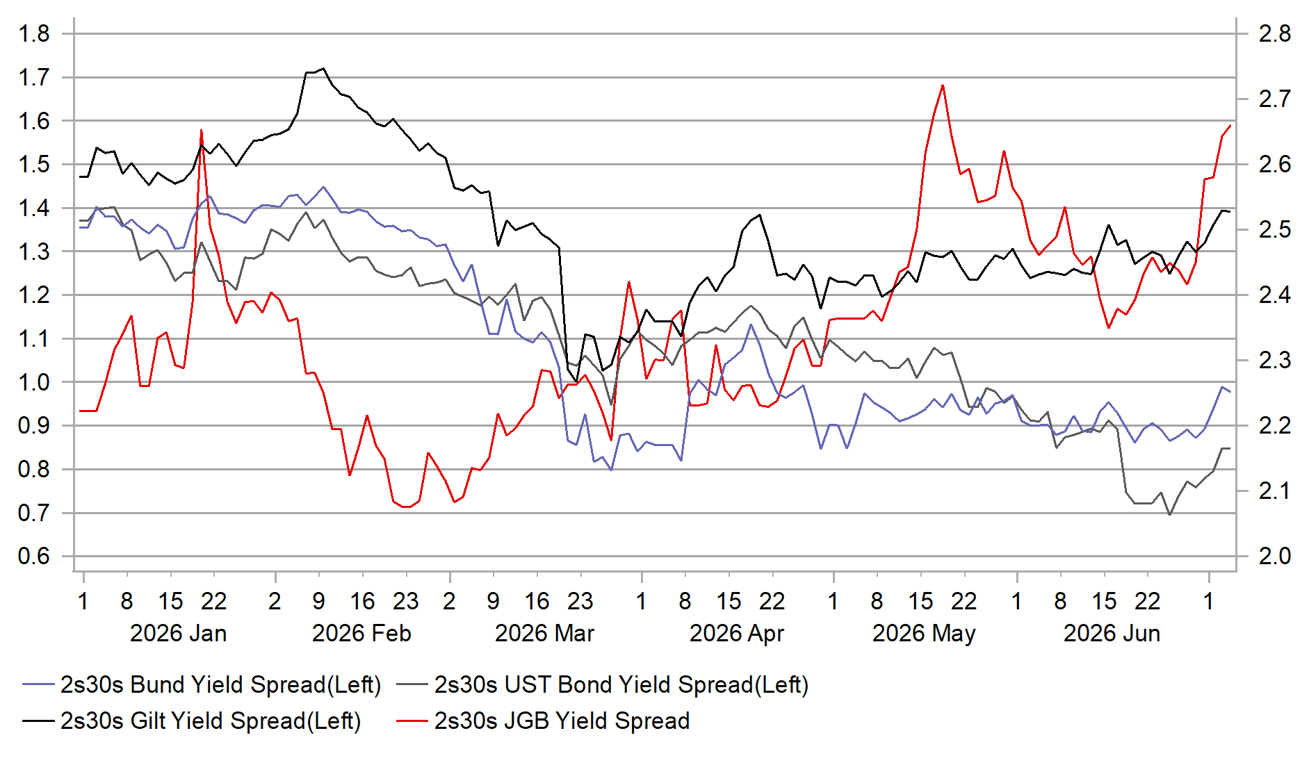 JGB 2s30s spread chart