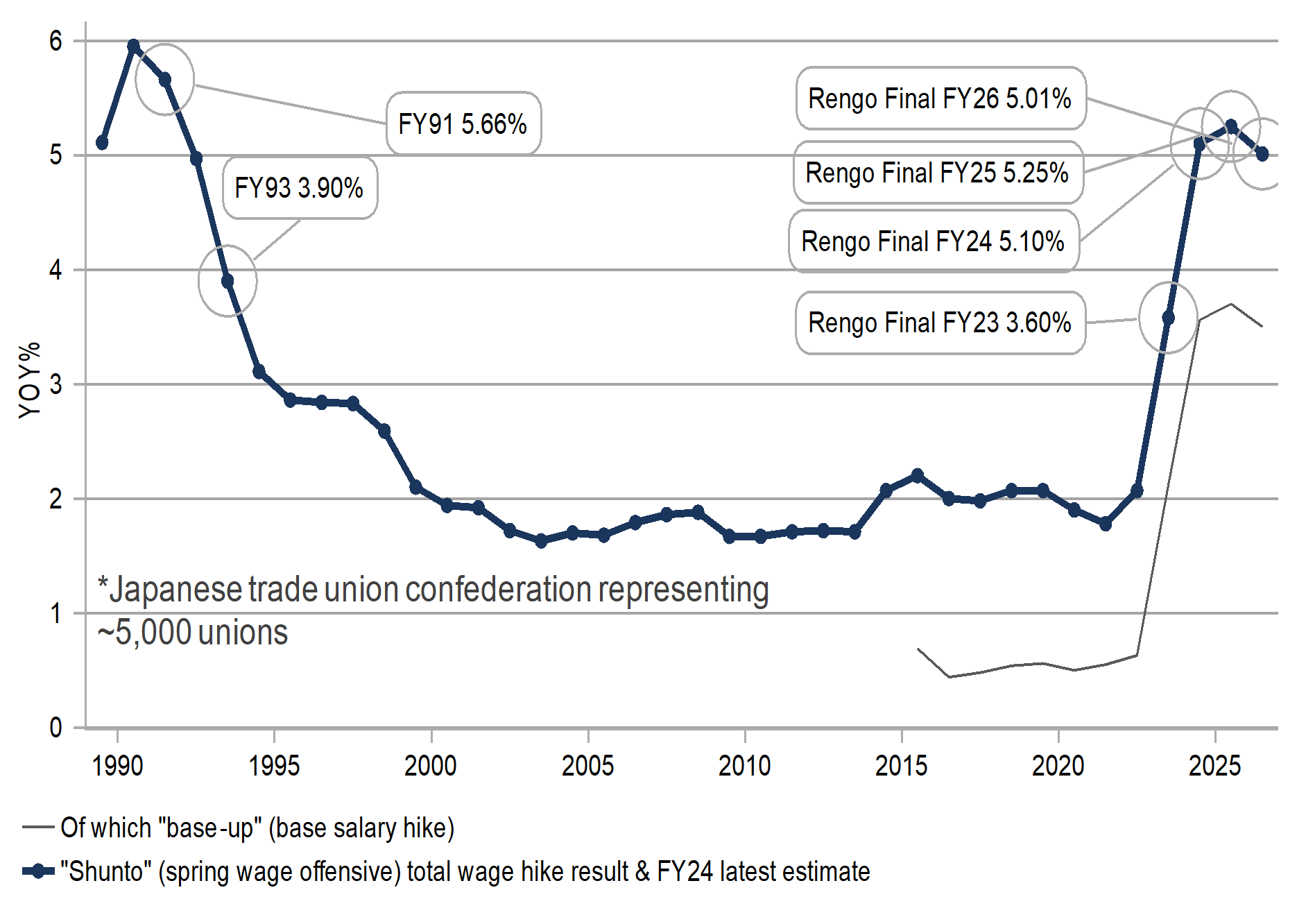 Rengo wage agreement chart