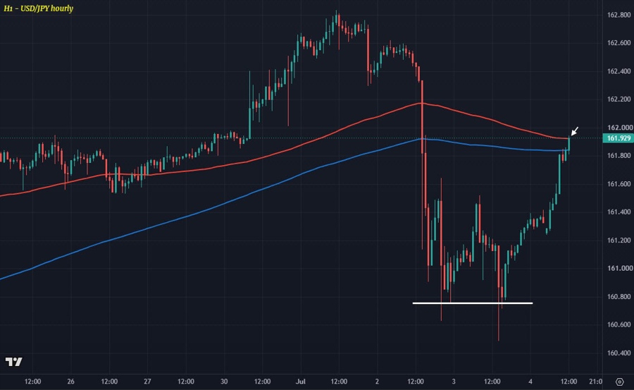 Biểu đồ USD/JPY khung H1