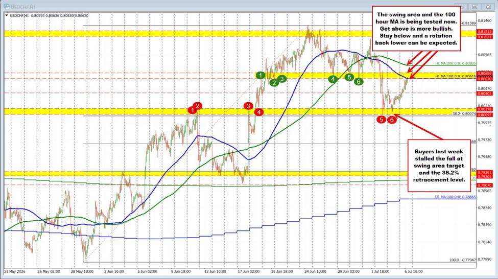 USD/CHF