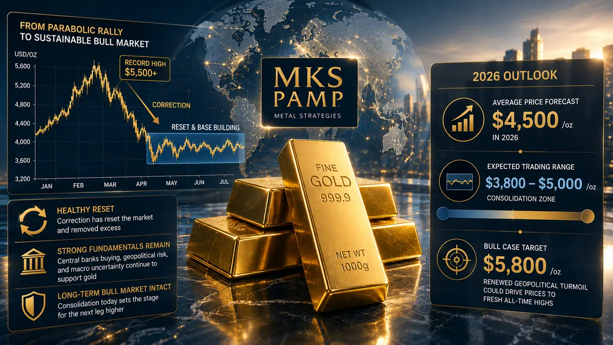 Nhịp điều chỉnh của vàng đã tái thiết lập thị trường, nhưng MKS vẫn dự báo giá trung bình 4,500 USD năm 2026