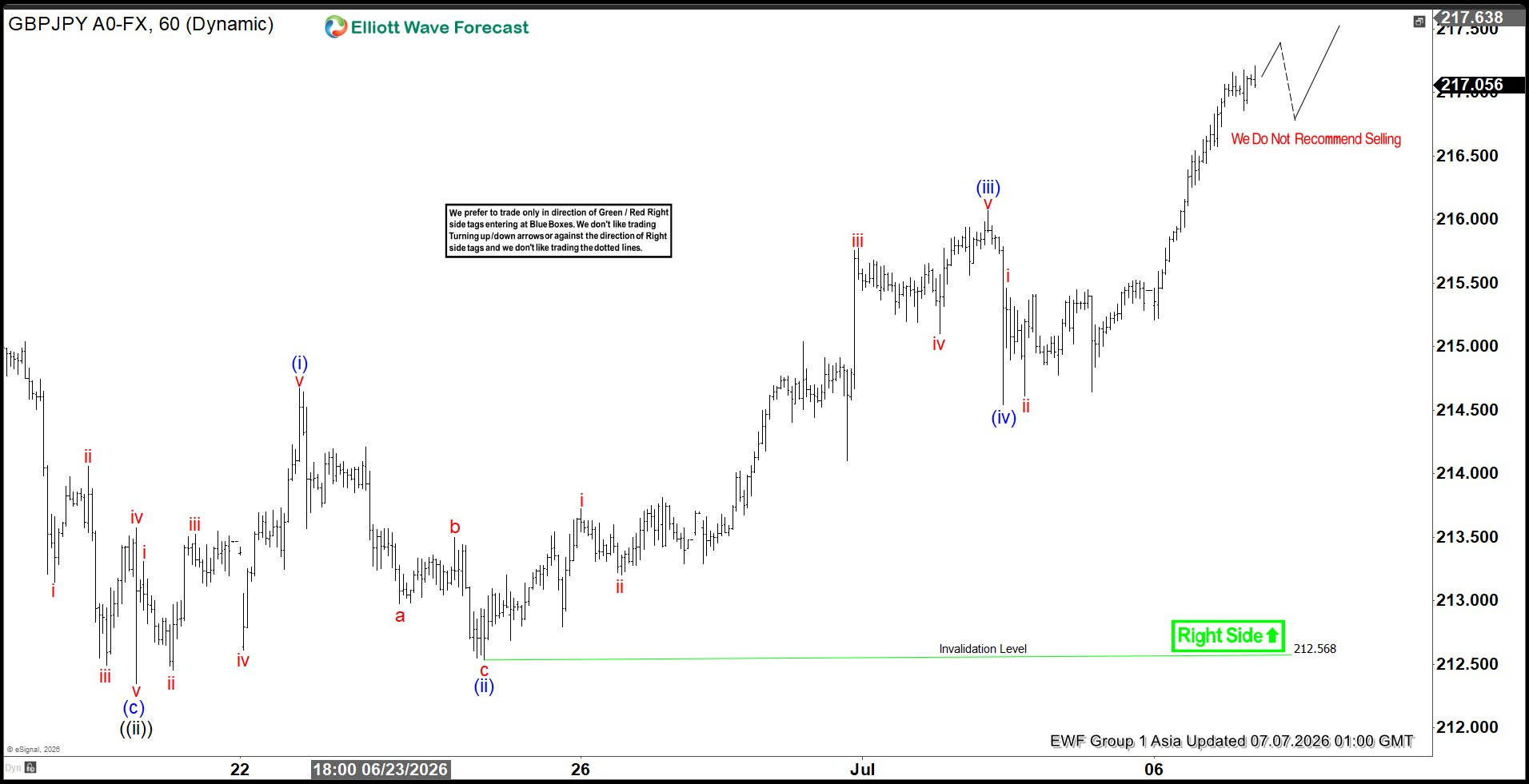 GBPJPY Elliott Wave Chart
