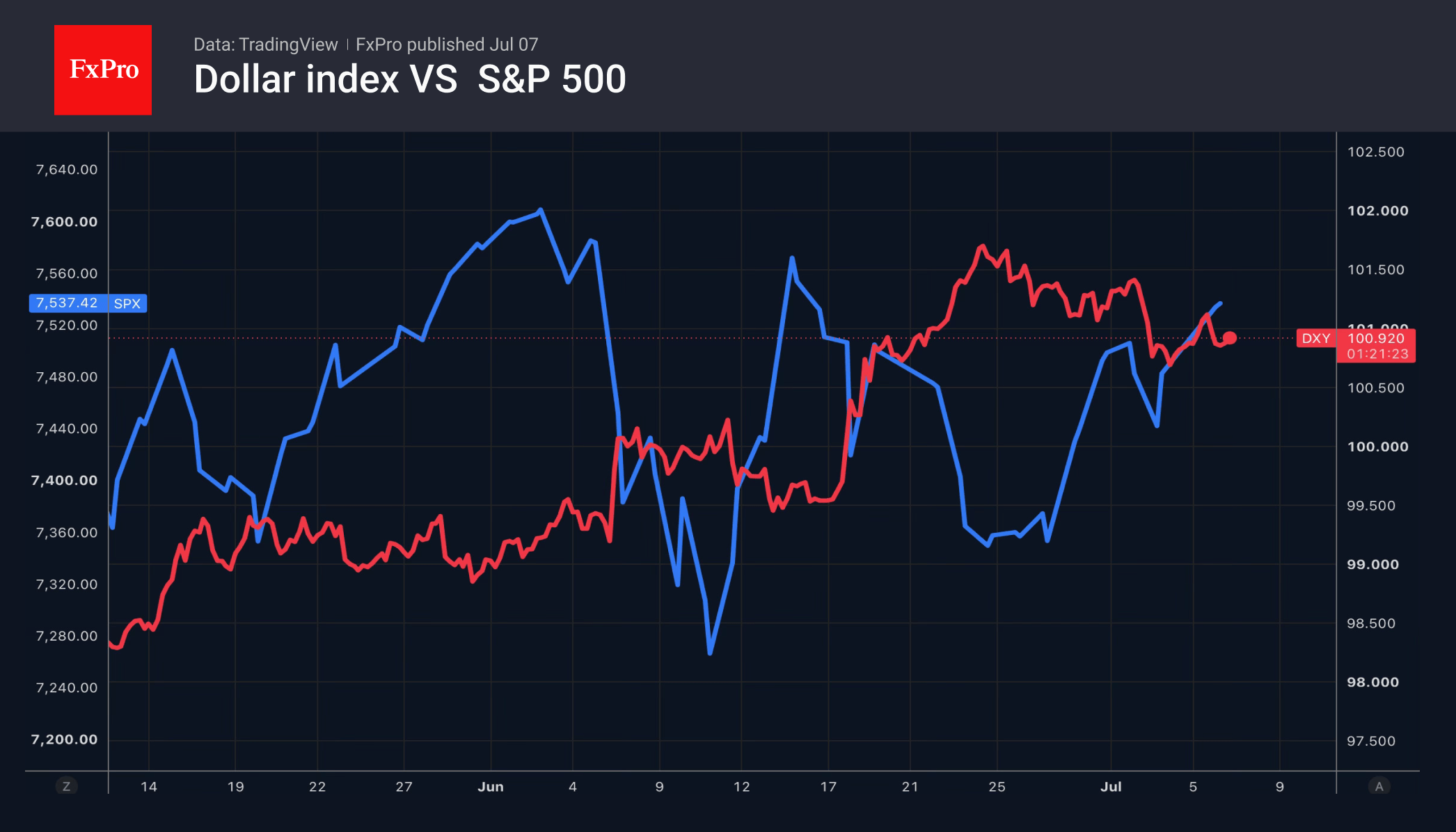 Fig. 1. Trends in the US Dollar Index and the S&P 500.