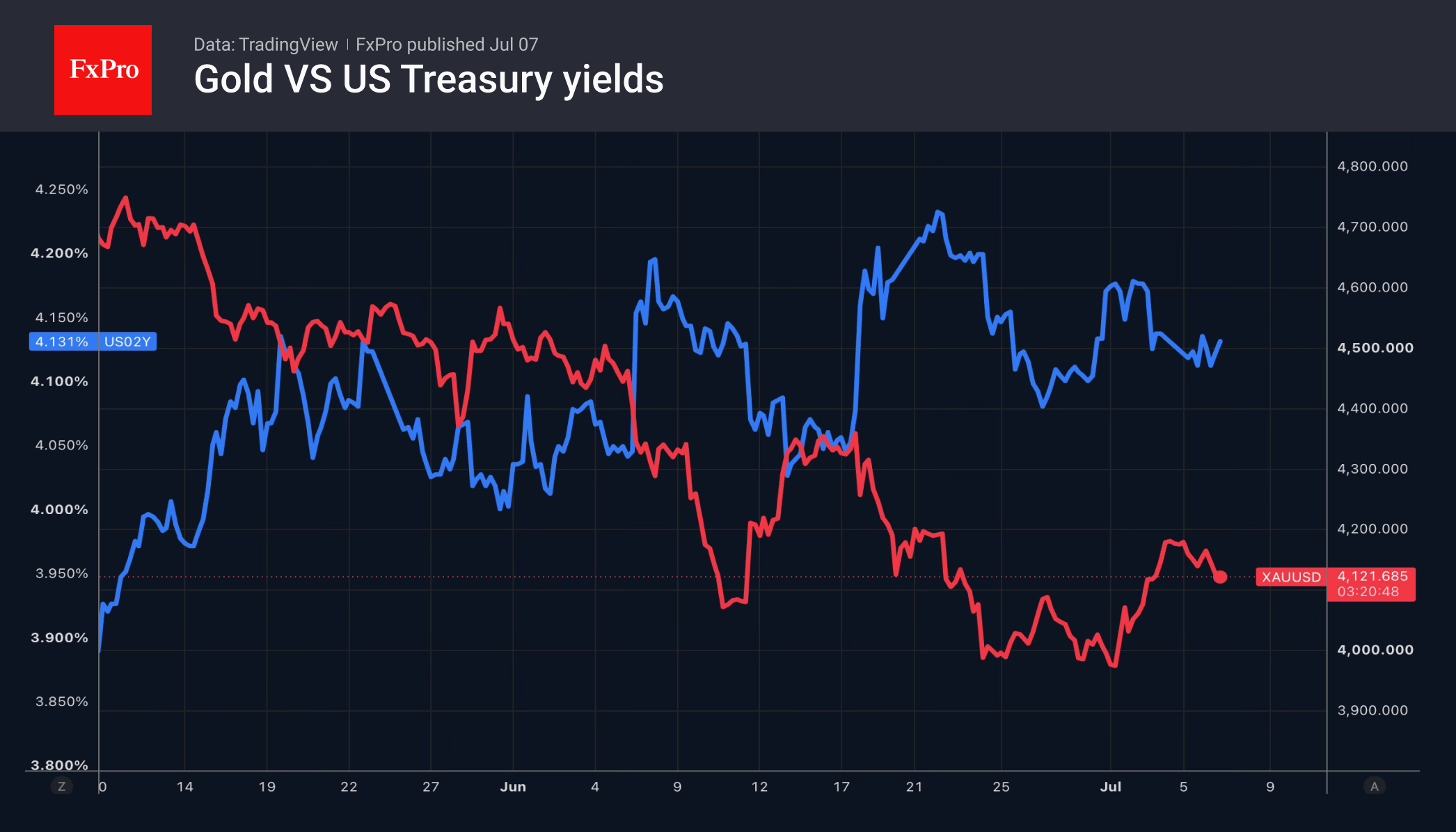 Fig. 2. Trends in gold prices and yields on 10-year US Treasuries.