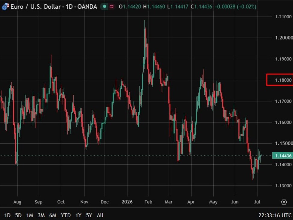 MUFG dự báo EUR/USD phục hồi về 1.1800