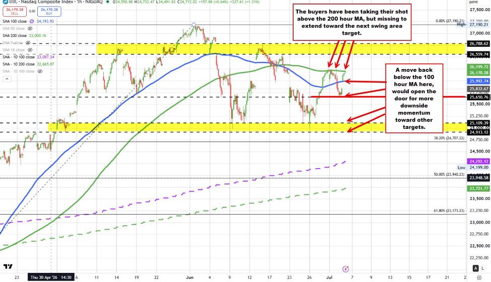 Bieu do Nasdaq
