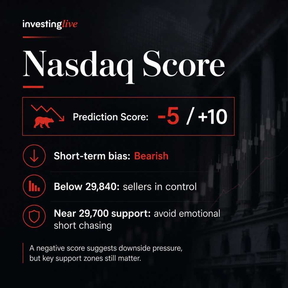 Nasdaq phe gấu chiếm ưu thế