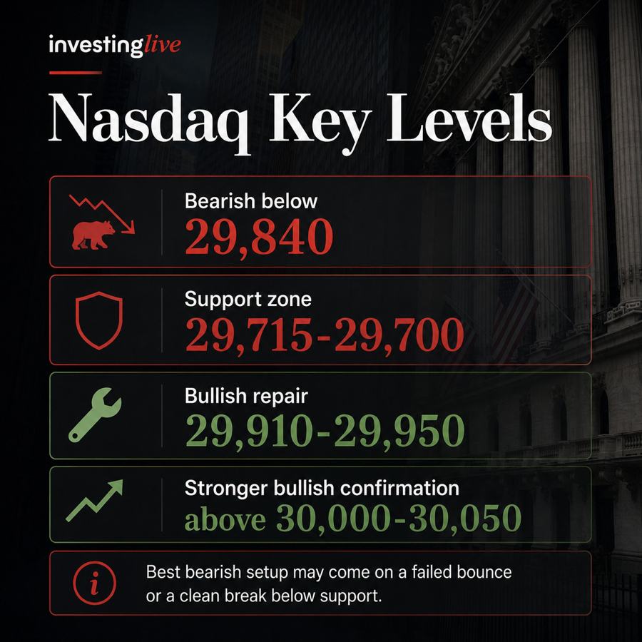 Các mốc giá quan trọng của Nasdaq ngày 07/07/2026