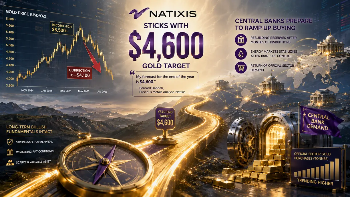 Natixis giữ nguyên mục tiêu giá vàng 4,600 USD khi các ngân hàng trung ương chuẩn bị đẩy mạnh mua vào