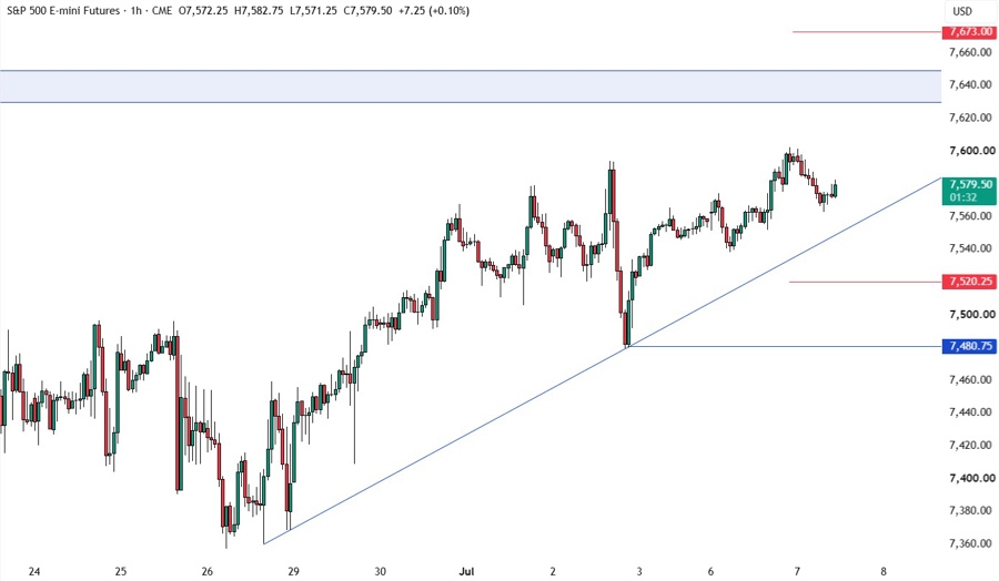 Biểu đồ khung 4 giờ S&P 500