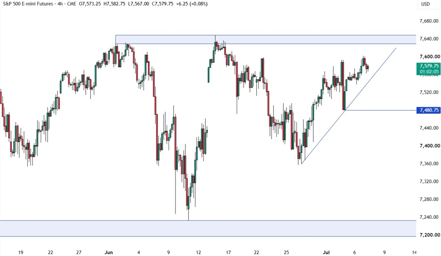 Biểu đồ khung ngày S&P 500
