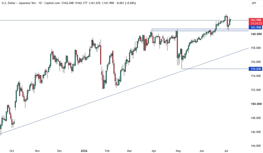 USD/JPY - biểu đồ ngày