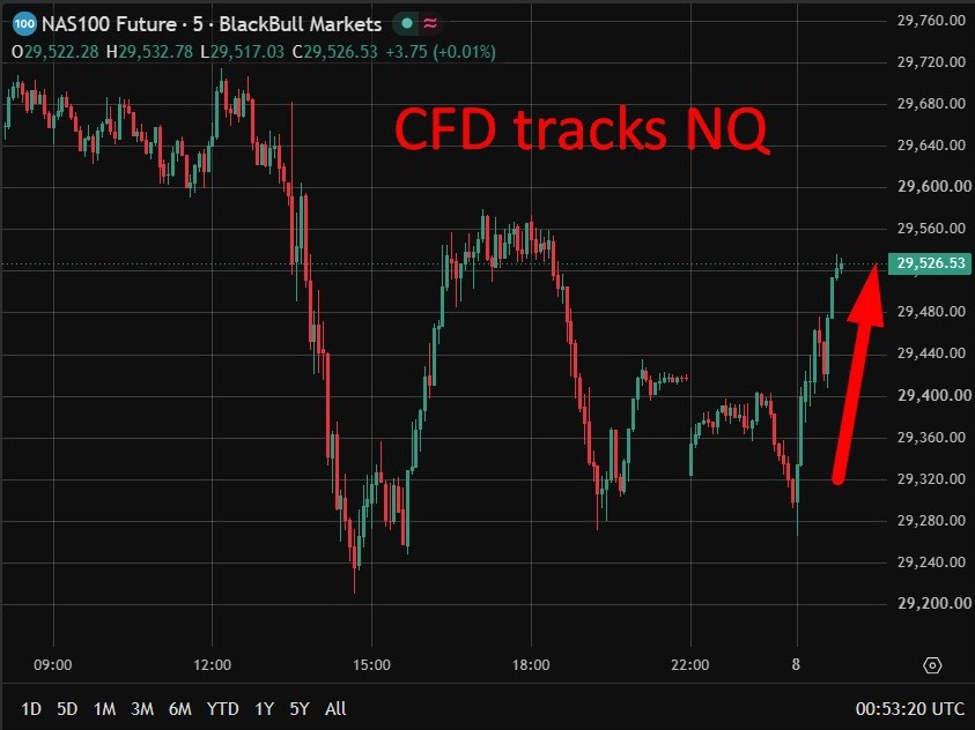 Chứng khoán Hàn Quốc thoát đáy đầu phiên, quay lại sắc xanh. Nikkei, ES và NQ đều tăng