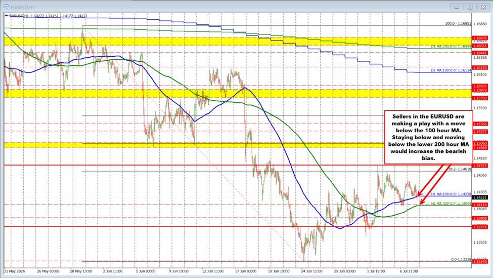 EURUSD
