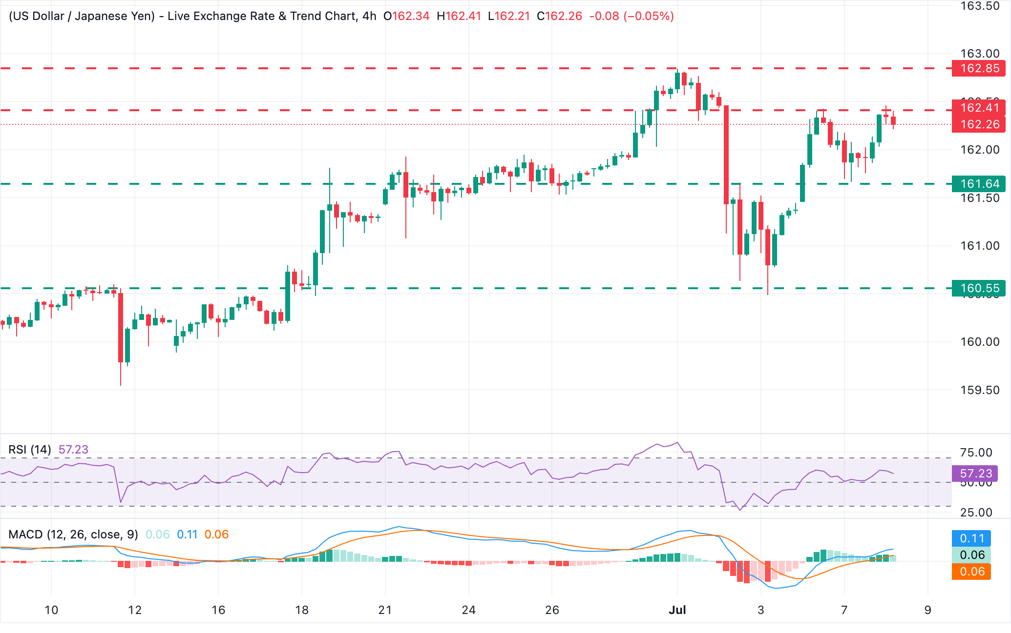 Chart Analysis USD/JPY
