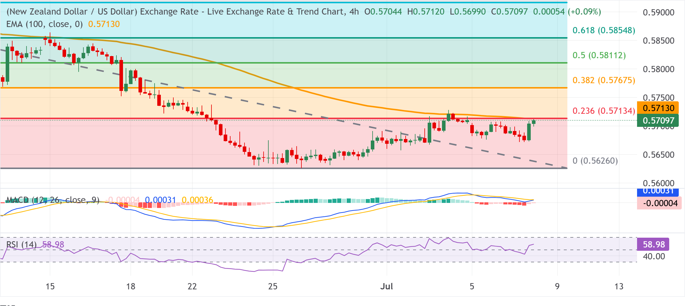Chart Analysis NZD/USD