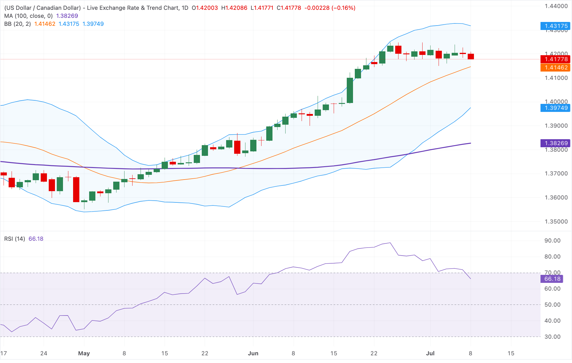 Chart Analysis USD/CAD