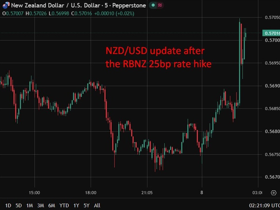 NZD tăng sau khi RBNZ nâng lãi suất