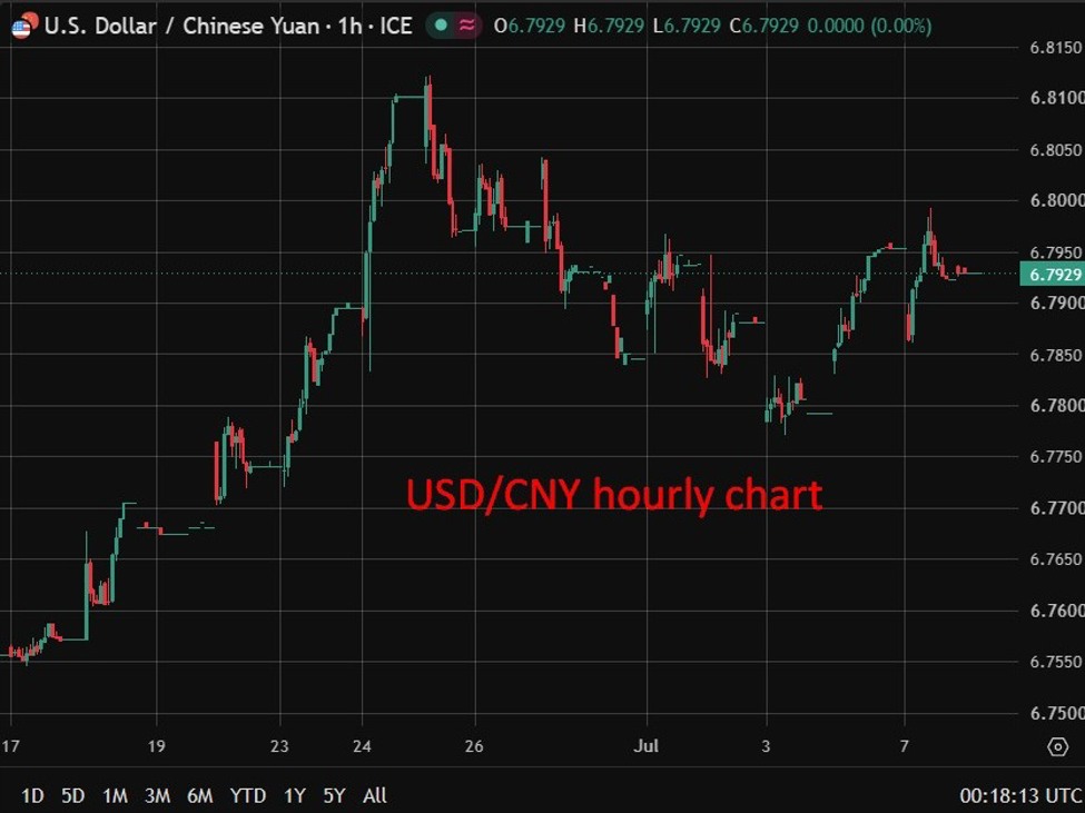 Biểu đồ USD/CNY ngày 08/07/2026