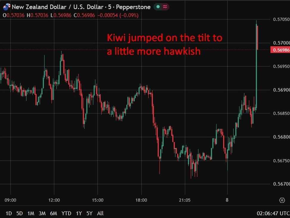 RBNZ nâng OCR lên 2.50%
