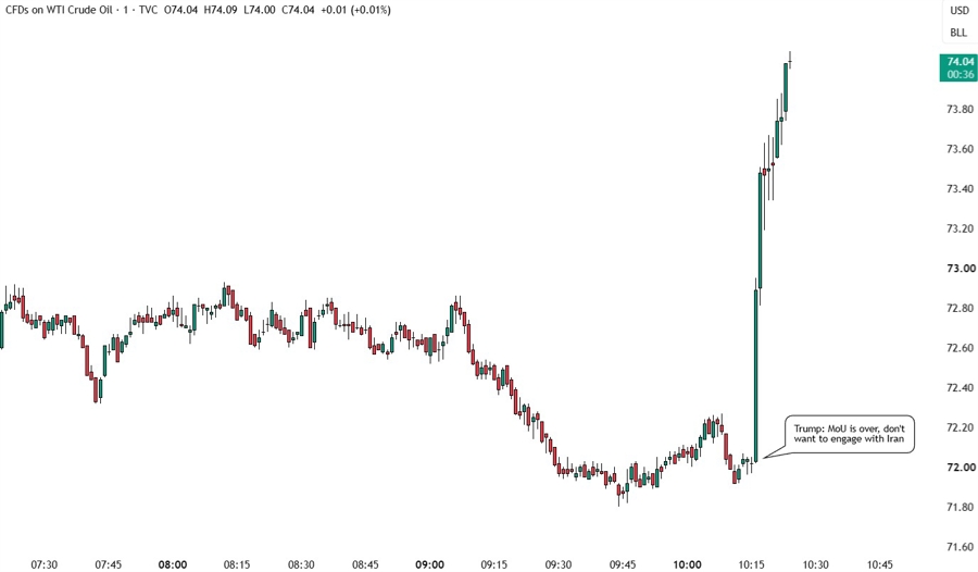 oil prices