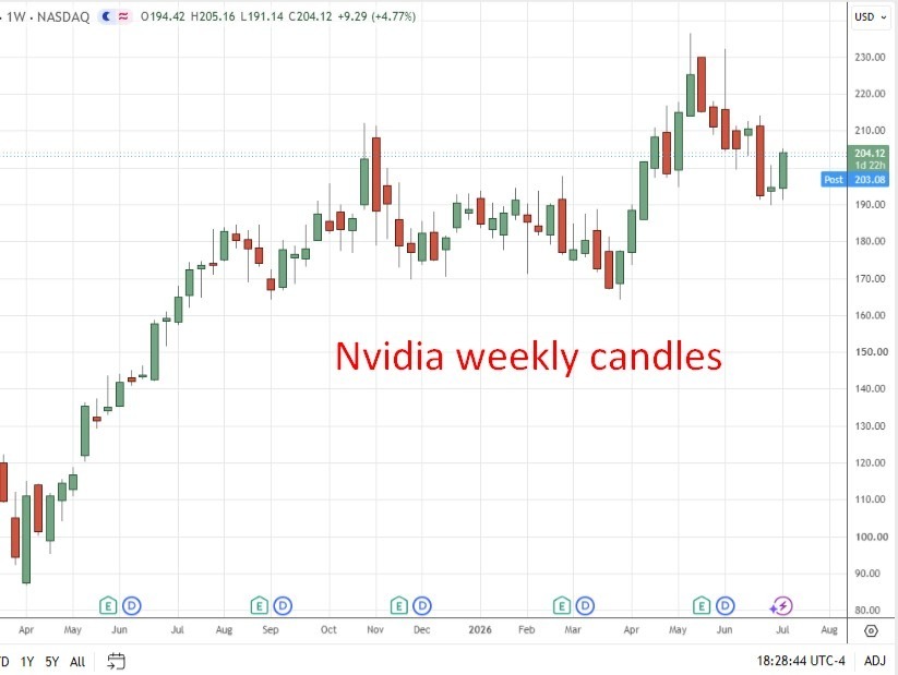Biểu đồ nến tuần cổ phiếu Nvidia