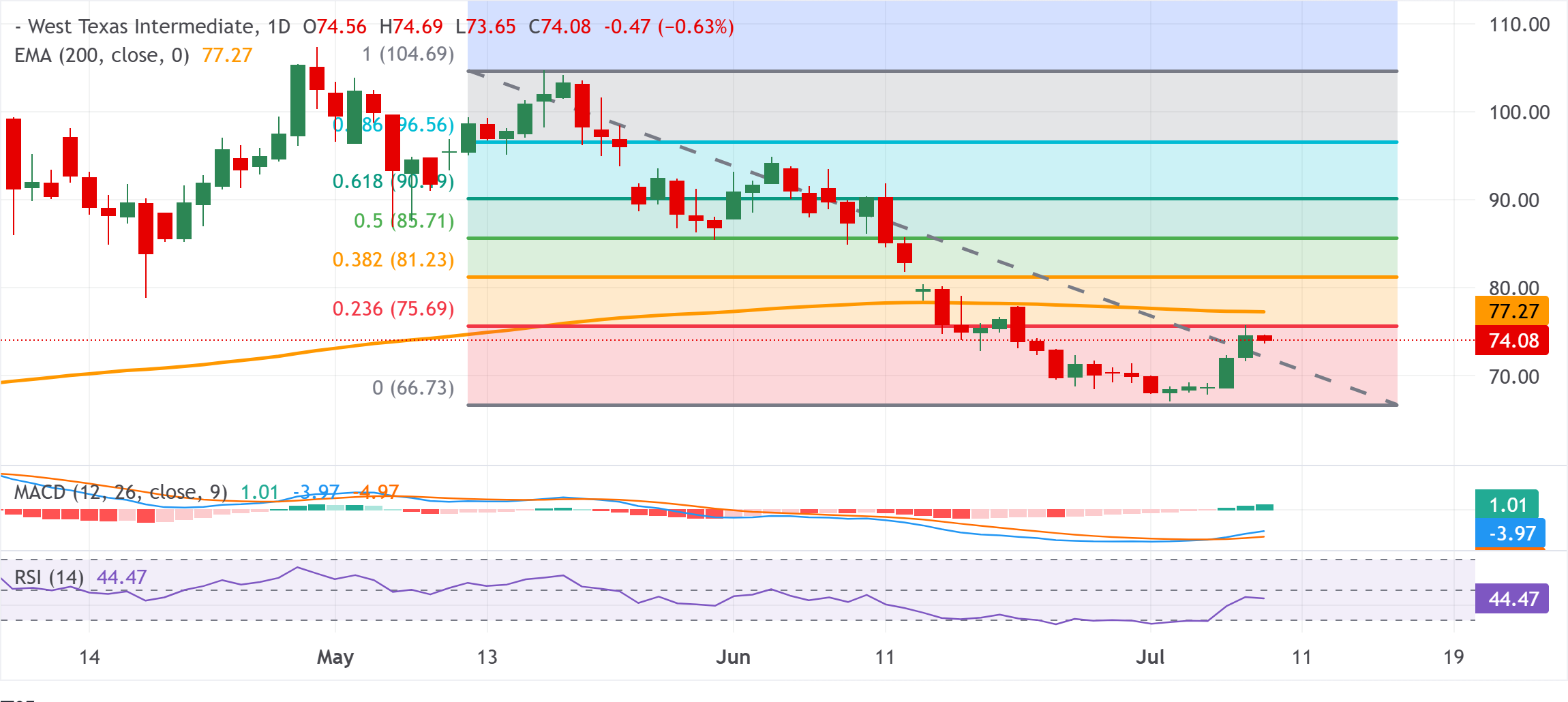 Chart Analysis WTI US OIL