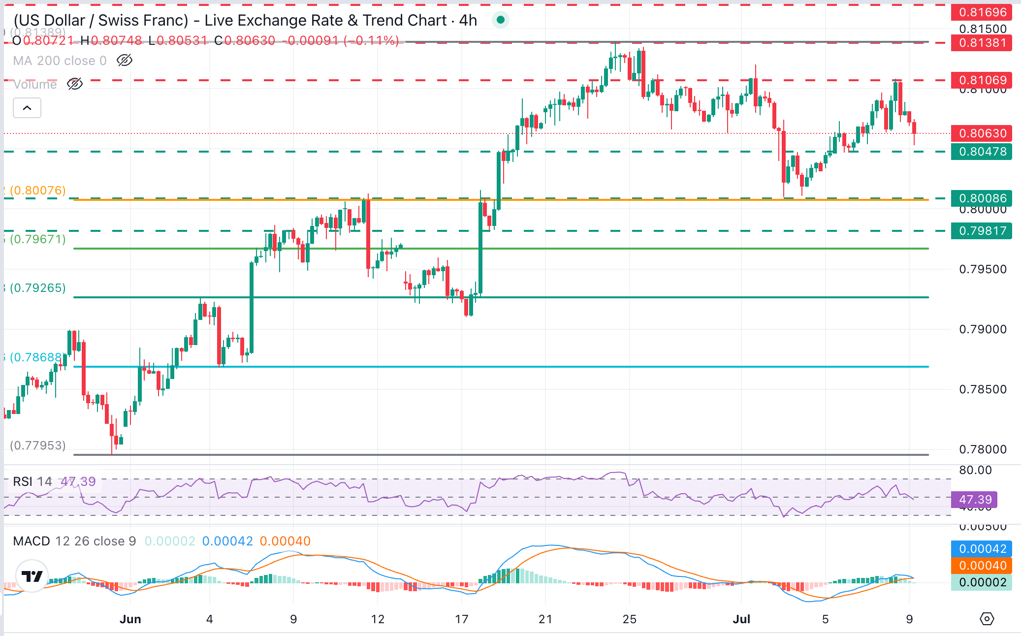 USD/CHF Chart Analysis