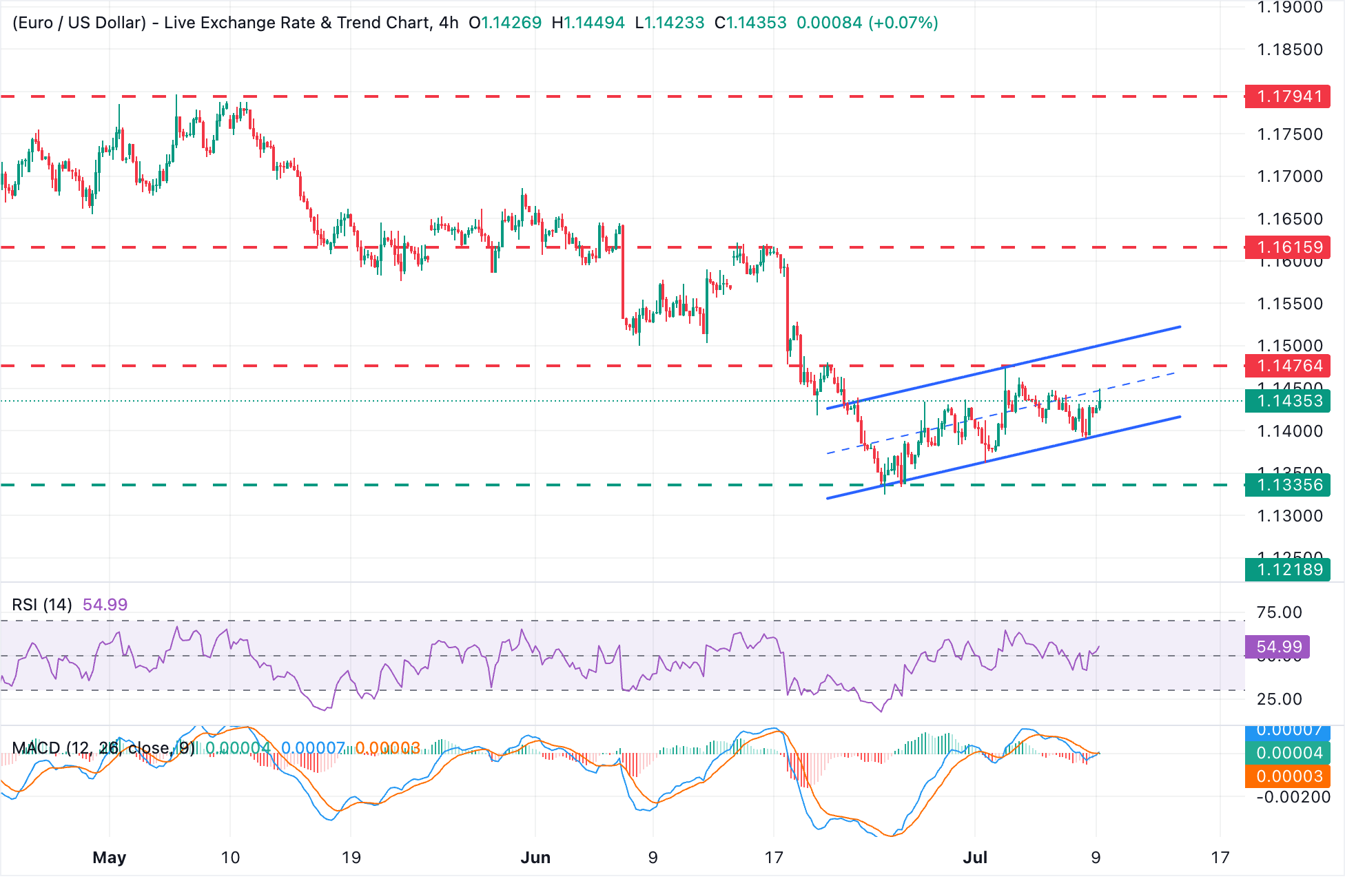 Chart Analysis EUR/USD