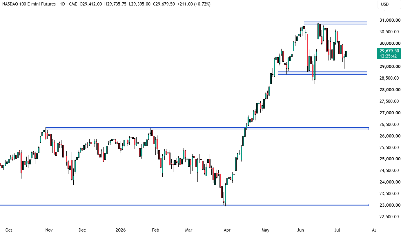Nasdaq daily chart