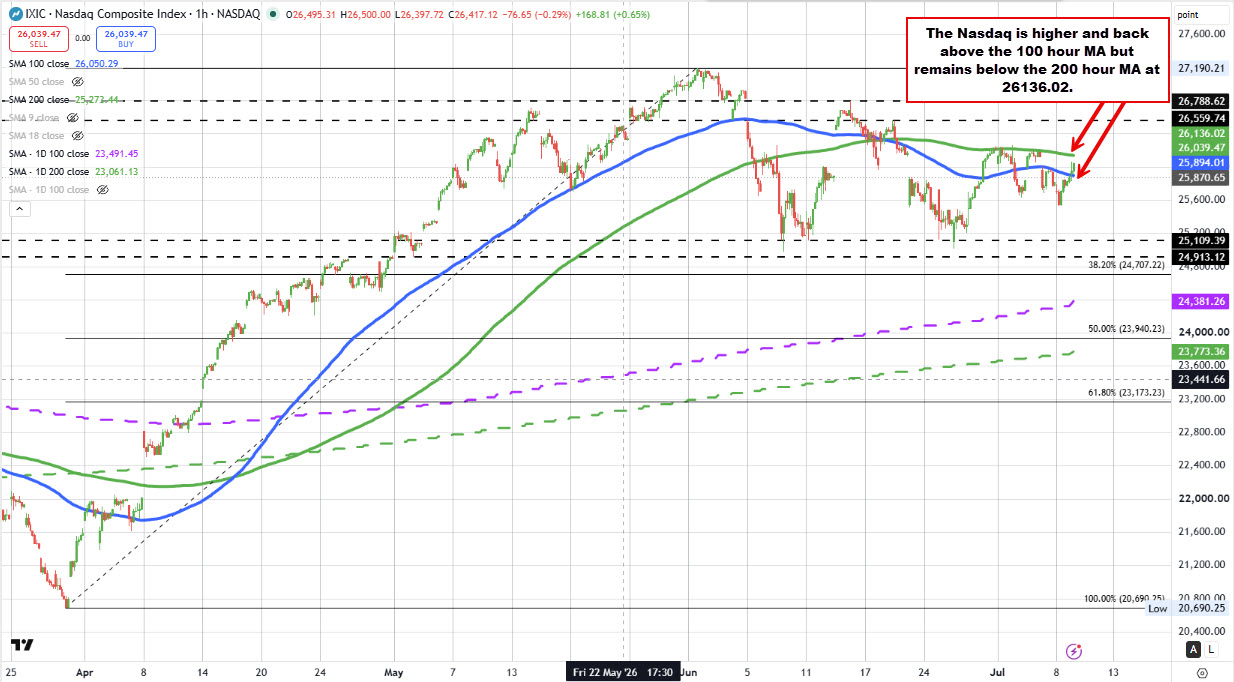 Nasdaq - biểu đồ kỹ thuật
