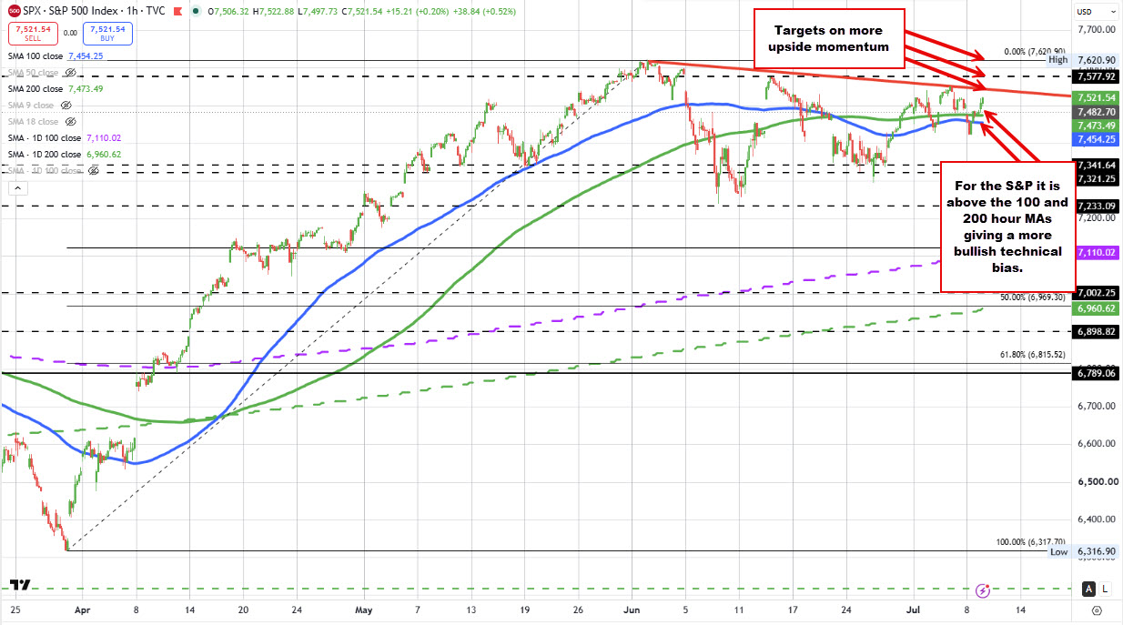 S&P 500 - biểu đồ kỹ thuật