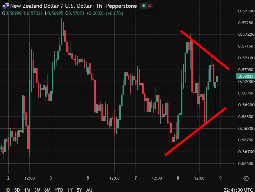 Biểu đồ NZD theo giờ - PMI sản xuất New Zealand