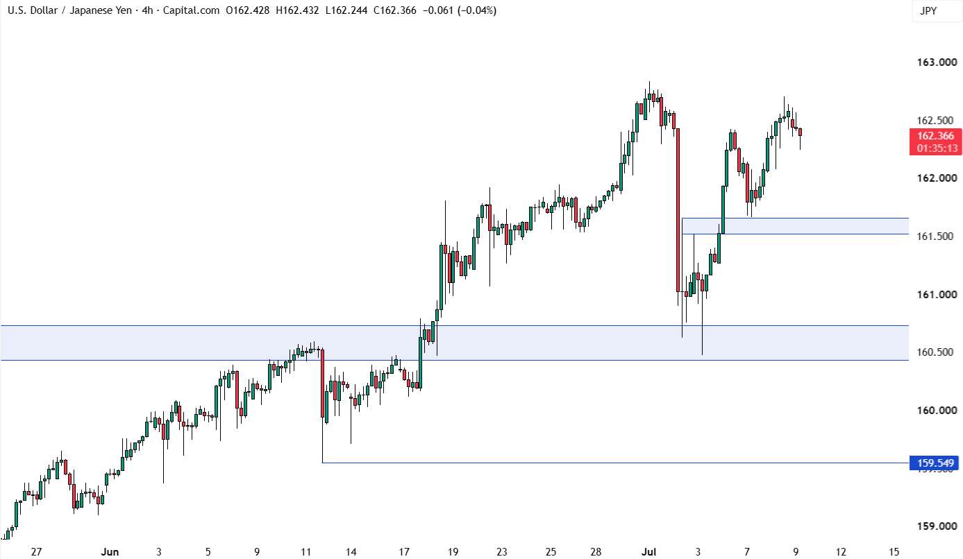 USD/JPY khung 4 giờ