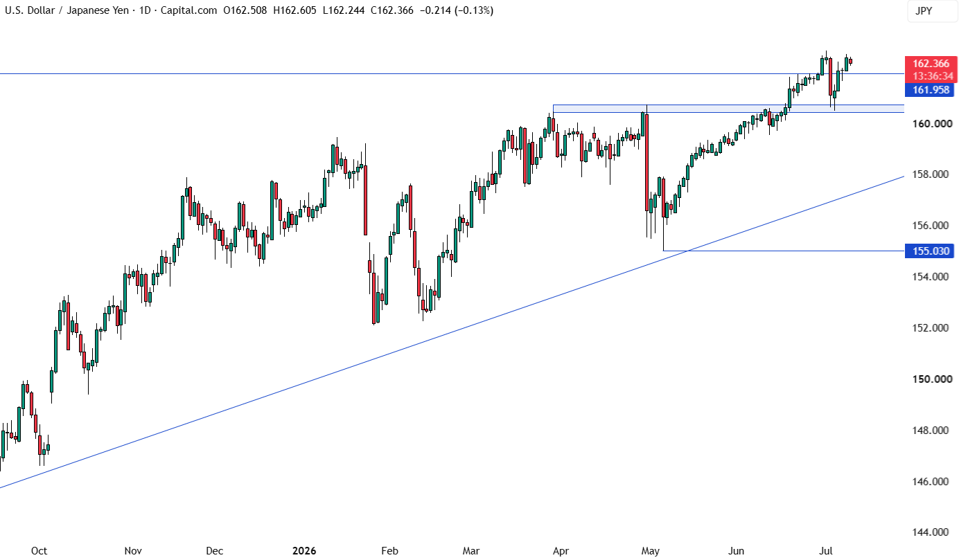 USD/JPY biểu đồ ngày