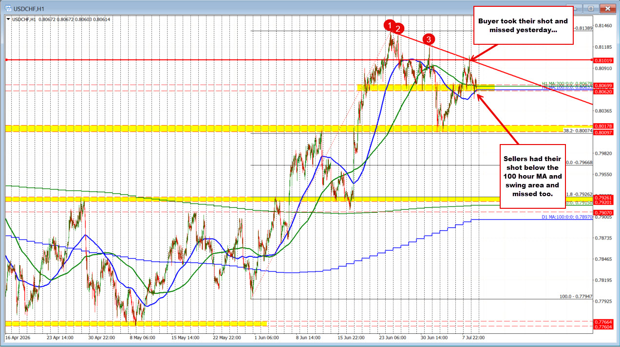 Biểu đồ USDCHF