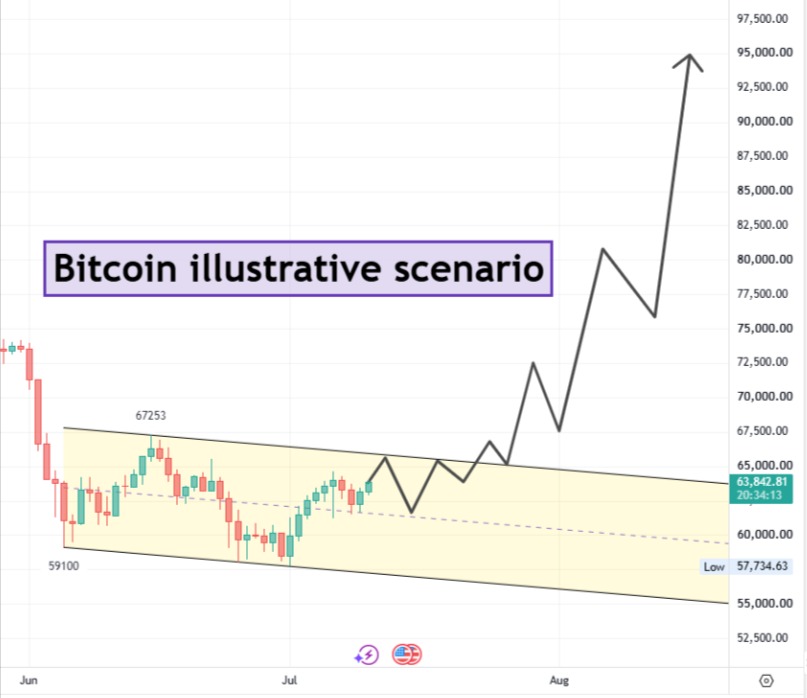 Phân tích Bitcoin