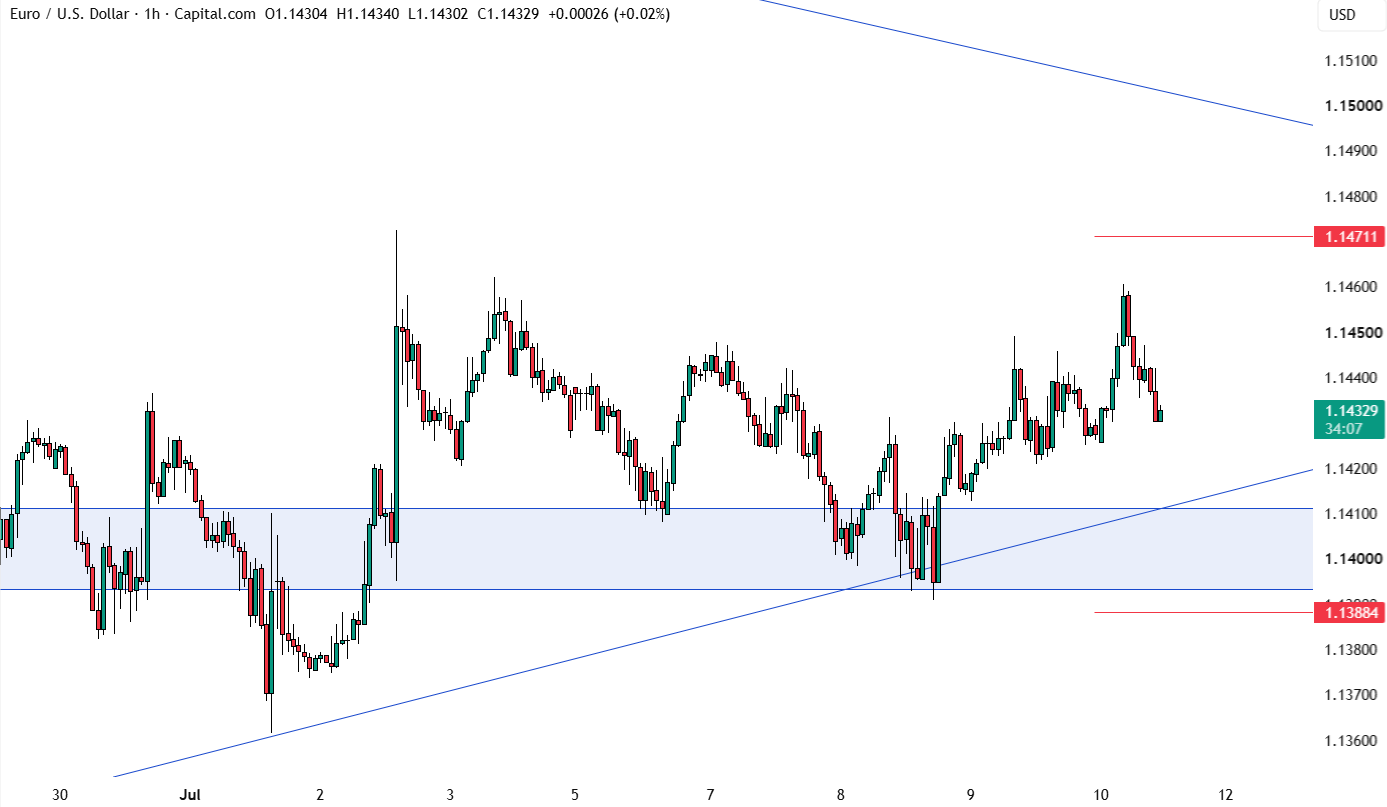 EUR/USD đồ thị ngày