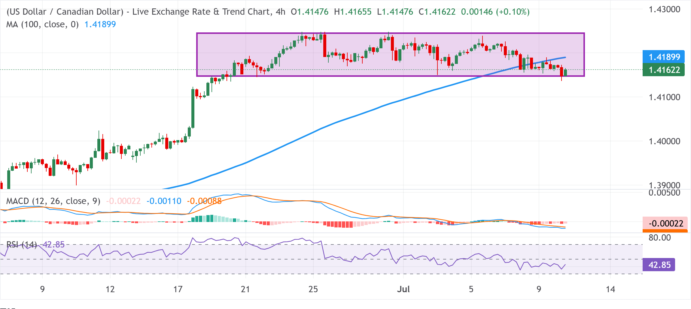 Chart Analysis USD/CAD
