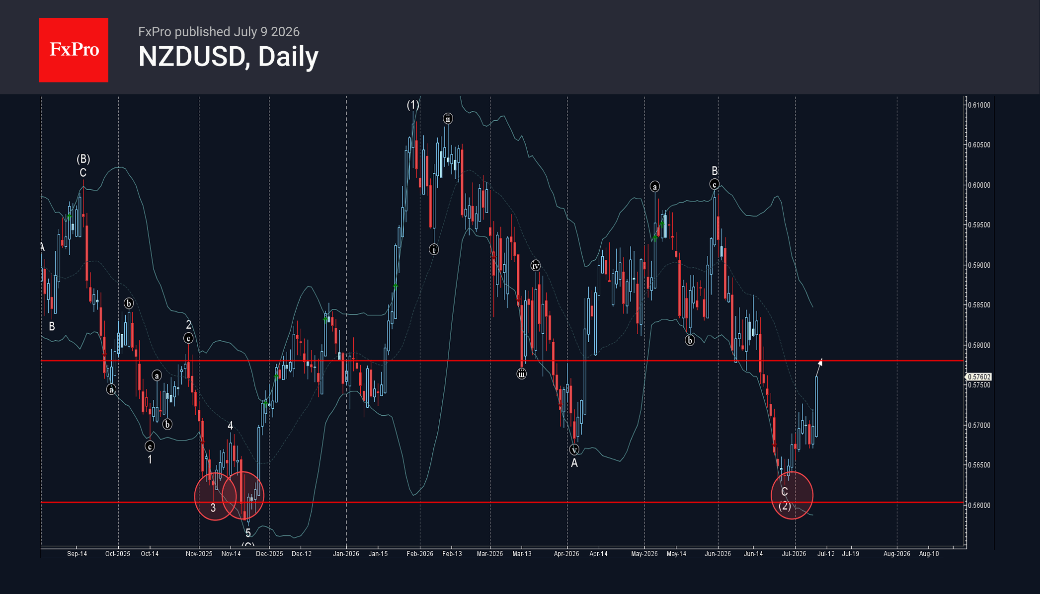 NZDUSD Wave Analysis – 9 July 2026
