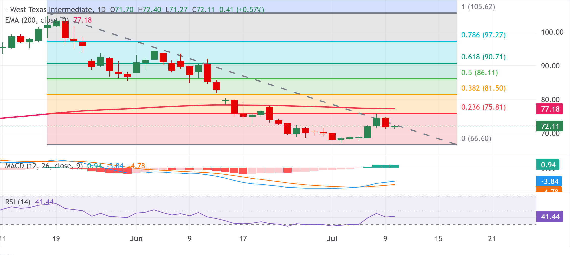Chart Analysis WTI US OIL