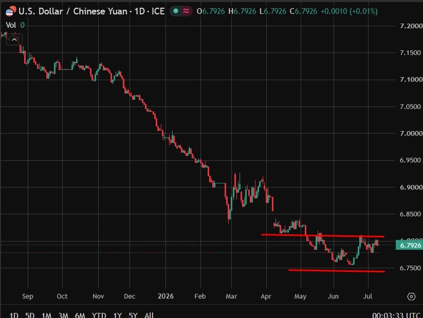 Tỷ giá USD/CNY