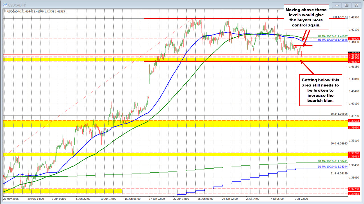 USDCAD sau báo cáo việc làm Canada