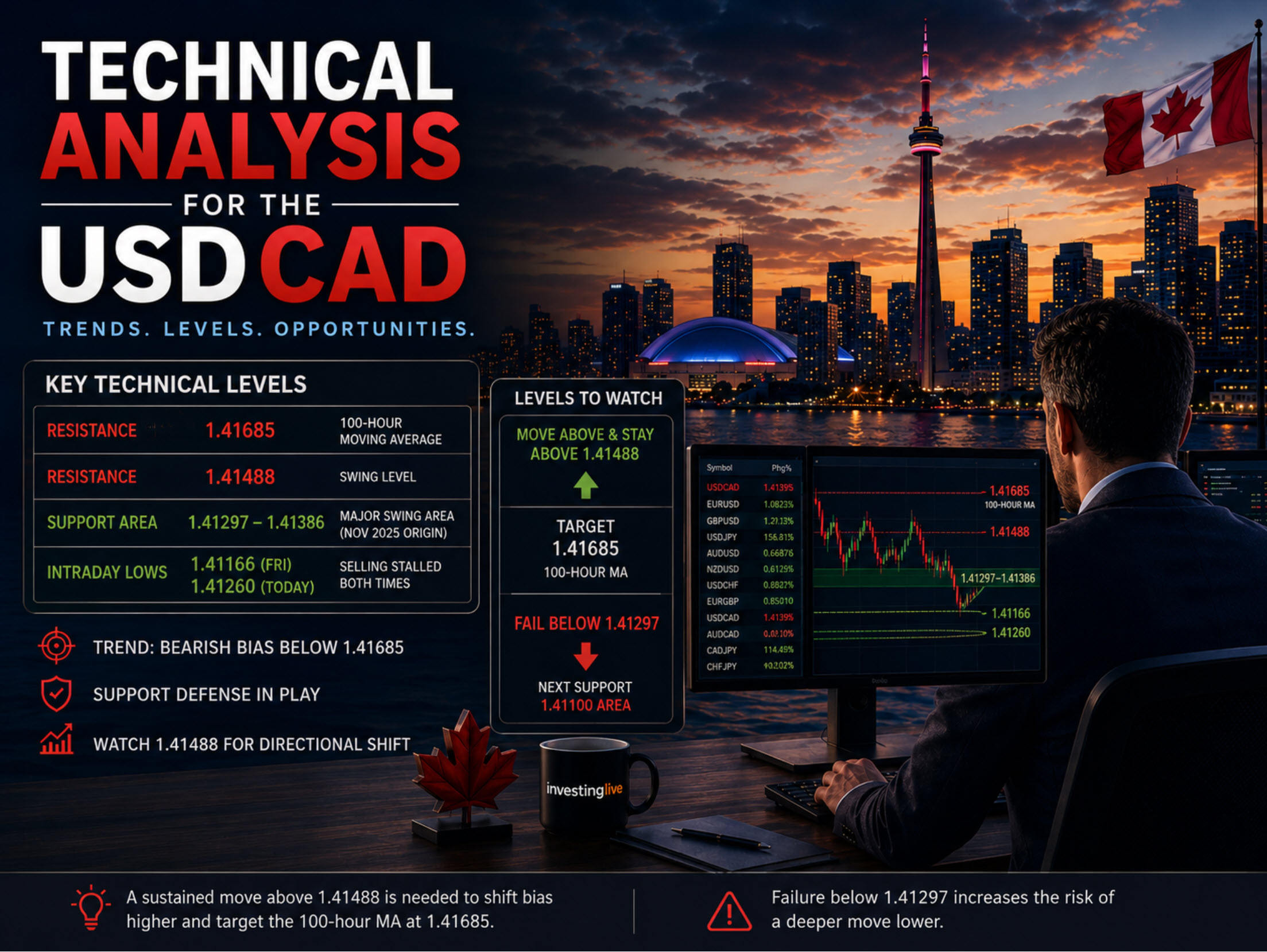 Biểu đồ USDCAD