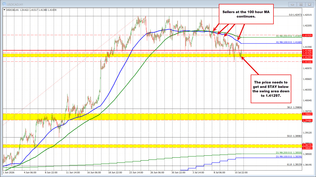 Biểu đồ USDCAD