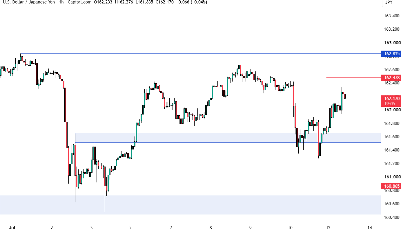 USD/JPY biểu đồ 1 giờ