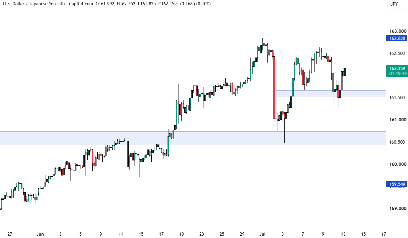 USD/JPY biểu đồ 4 giờ