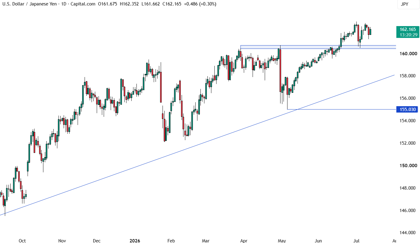 USD/JPY biểu đồ ngày