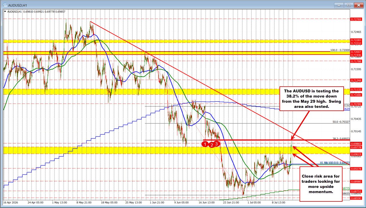 AUDUSD technical chart